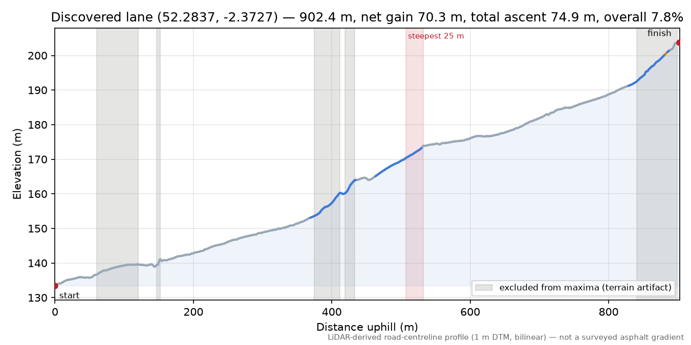 Discovered lane (52.2837, -2.3727) elevation profile