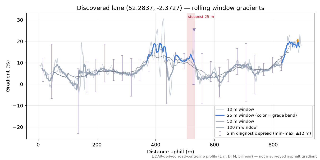 Discovered lane (52.2837, -2.3727) rolling gradient profile
