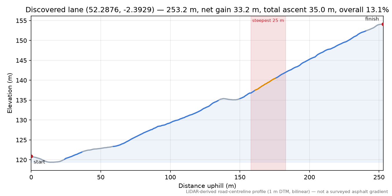 Discovered lane (52.2876, -2.3929) elevation profile
