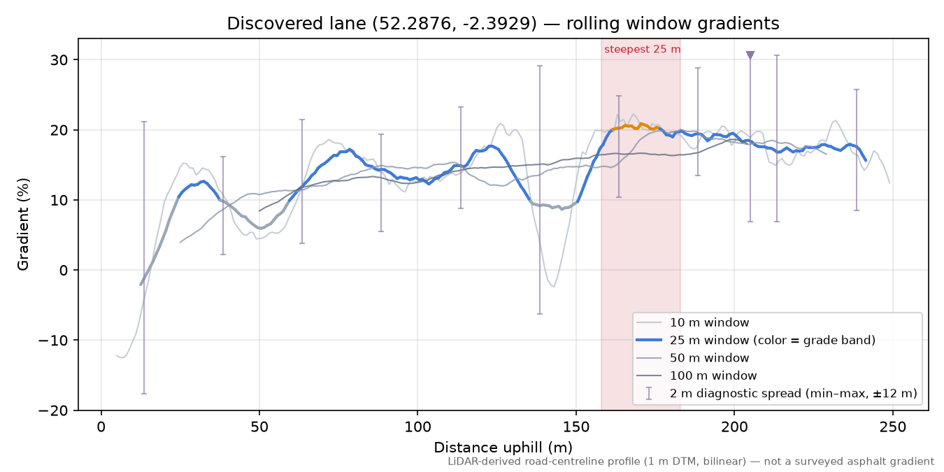 Discovered lane (52.2876, -2.3929) rolling gradient profile