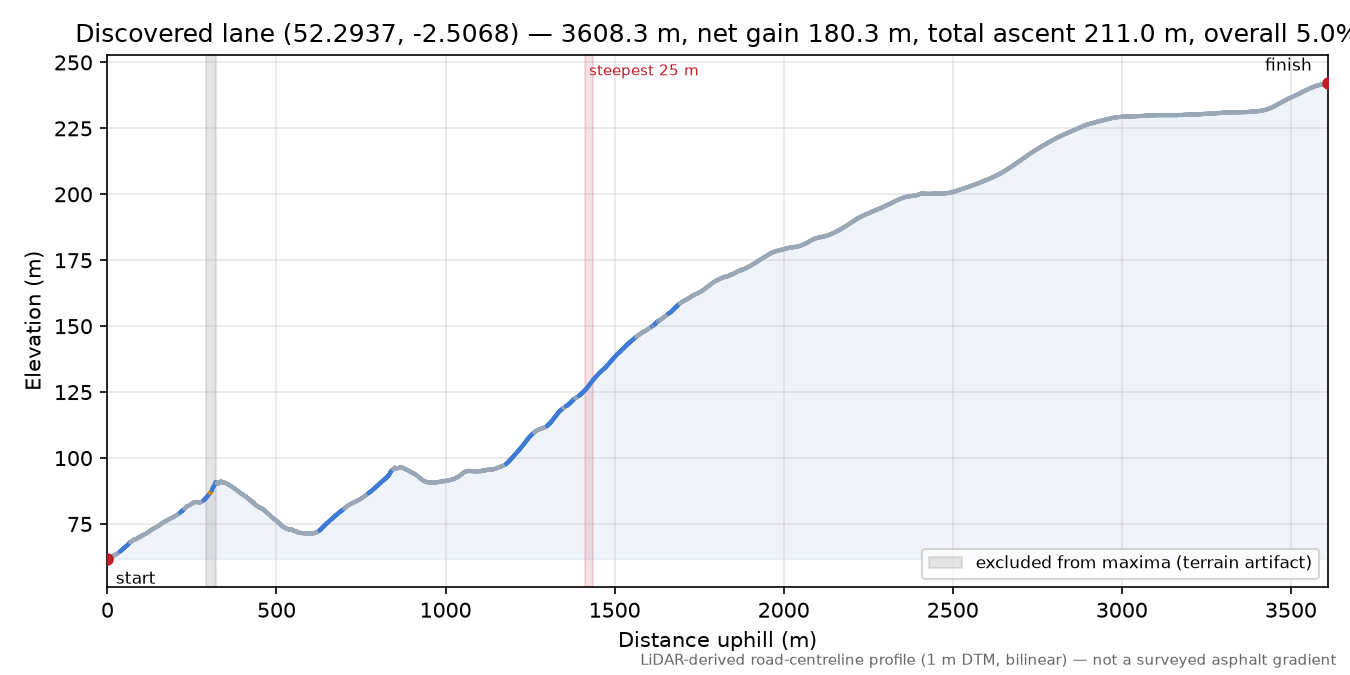 Discovered lane (52.2937, -2.5068) elevation profile