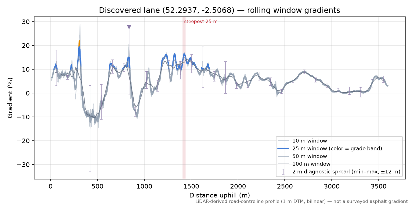 Discovered lane (52.2937, -2.5068) rolling gradient profile