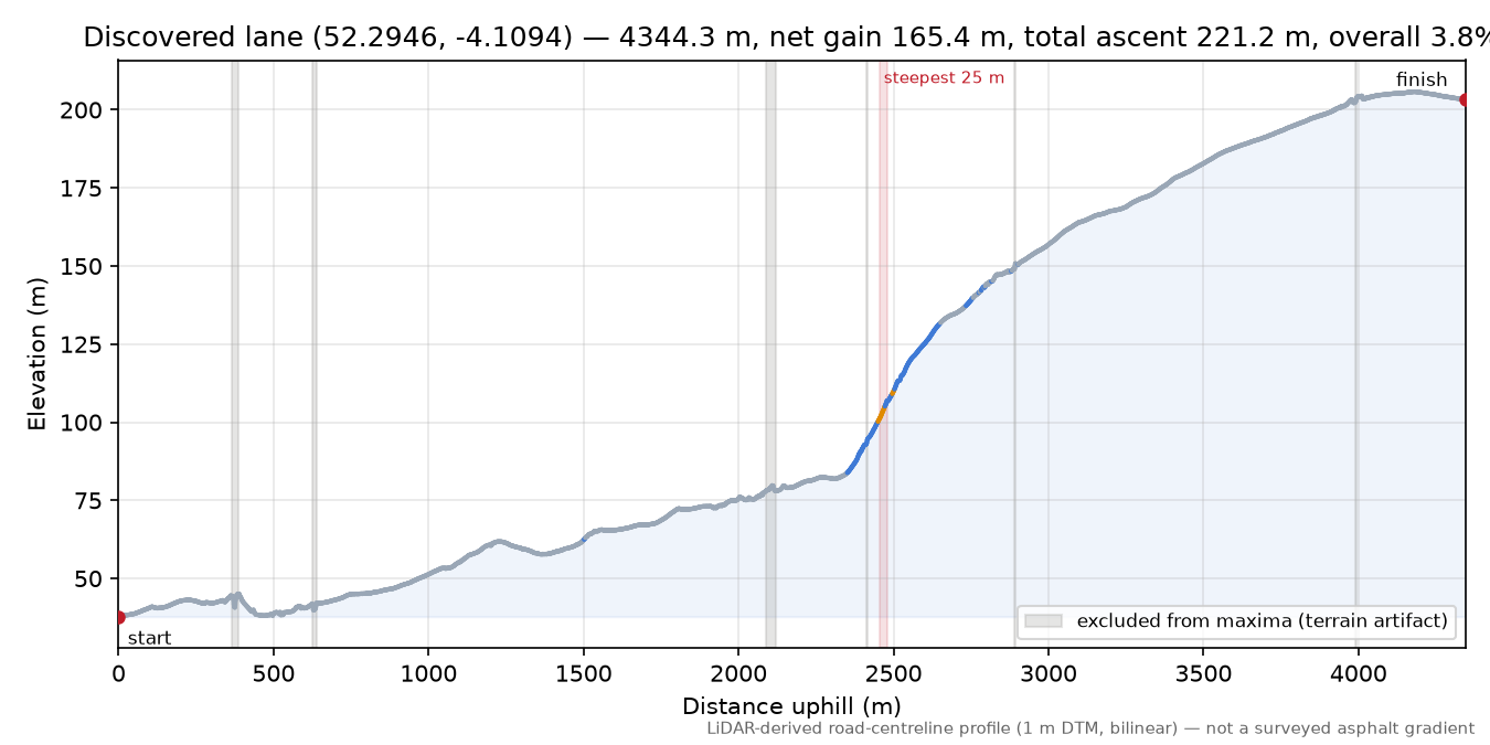 Discovered lane (52.2946, -4.1094) elevation profile