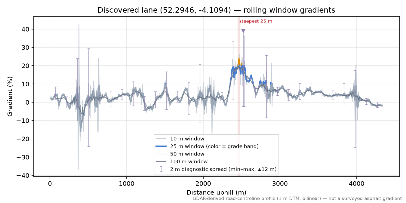 Discovered lane (52.2946, -4.1094) rolling gradient profile