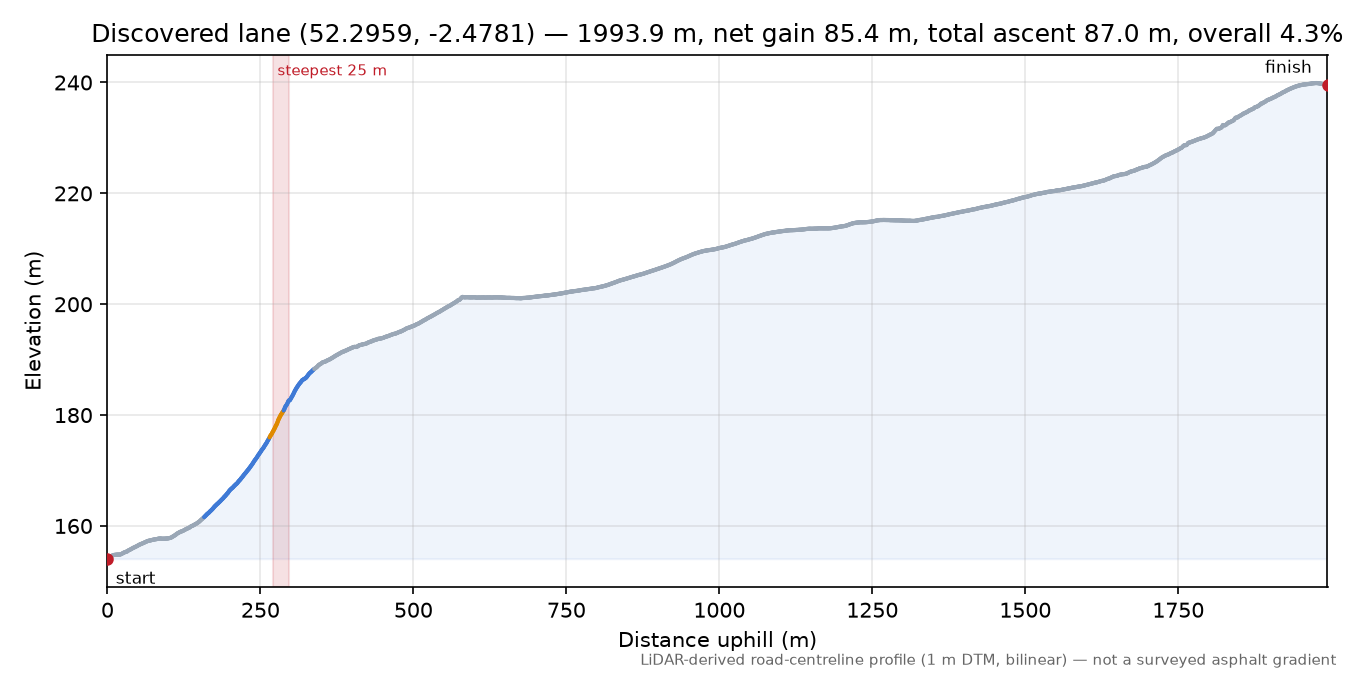 Discovered lane (52.2959, -2.4781) elevation profile
