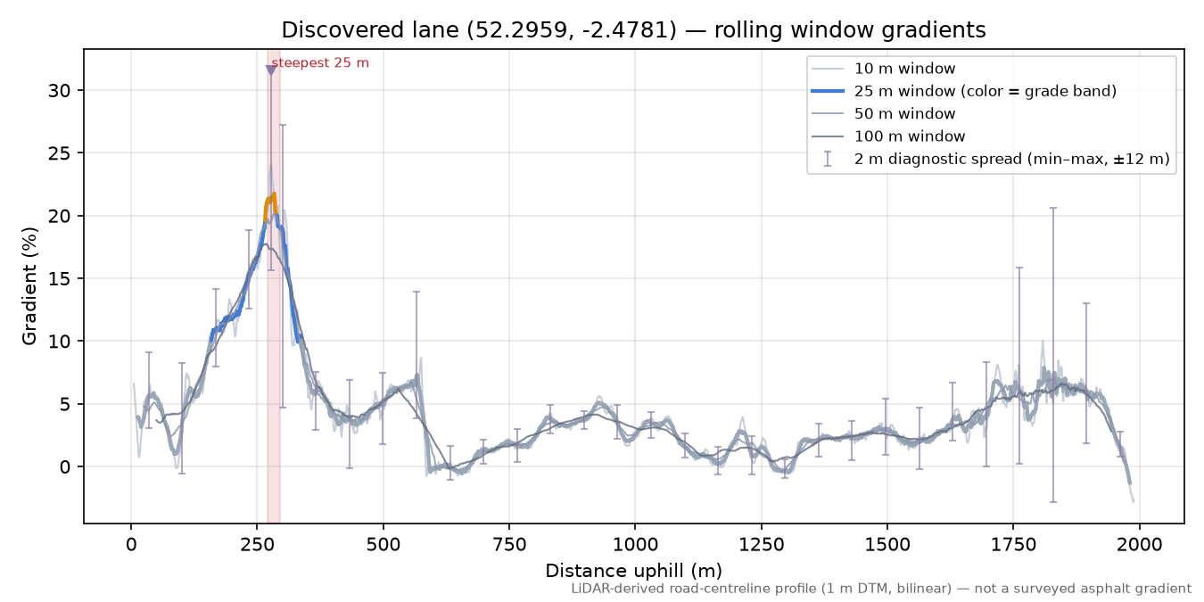 Discovered lane (52.2959, -2.4781) rolling gradient profile
