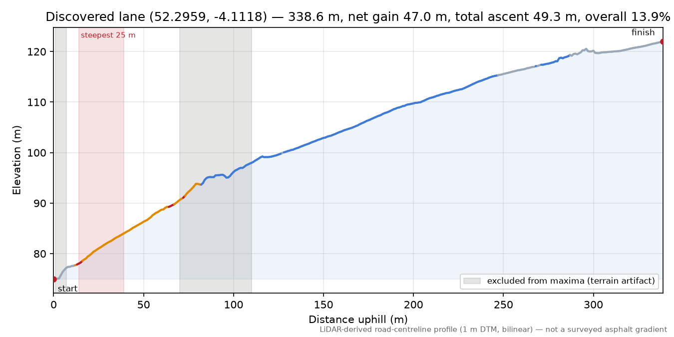 Discovered lane (52.2959, -4.1118) elevation profile