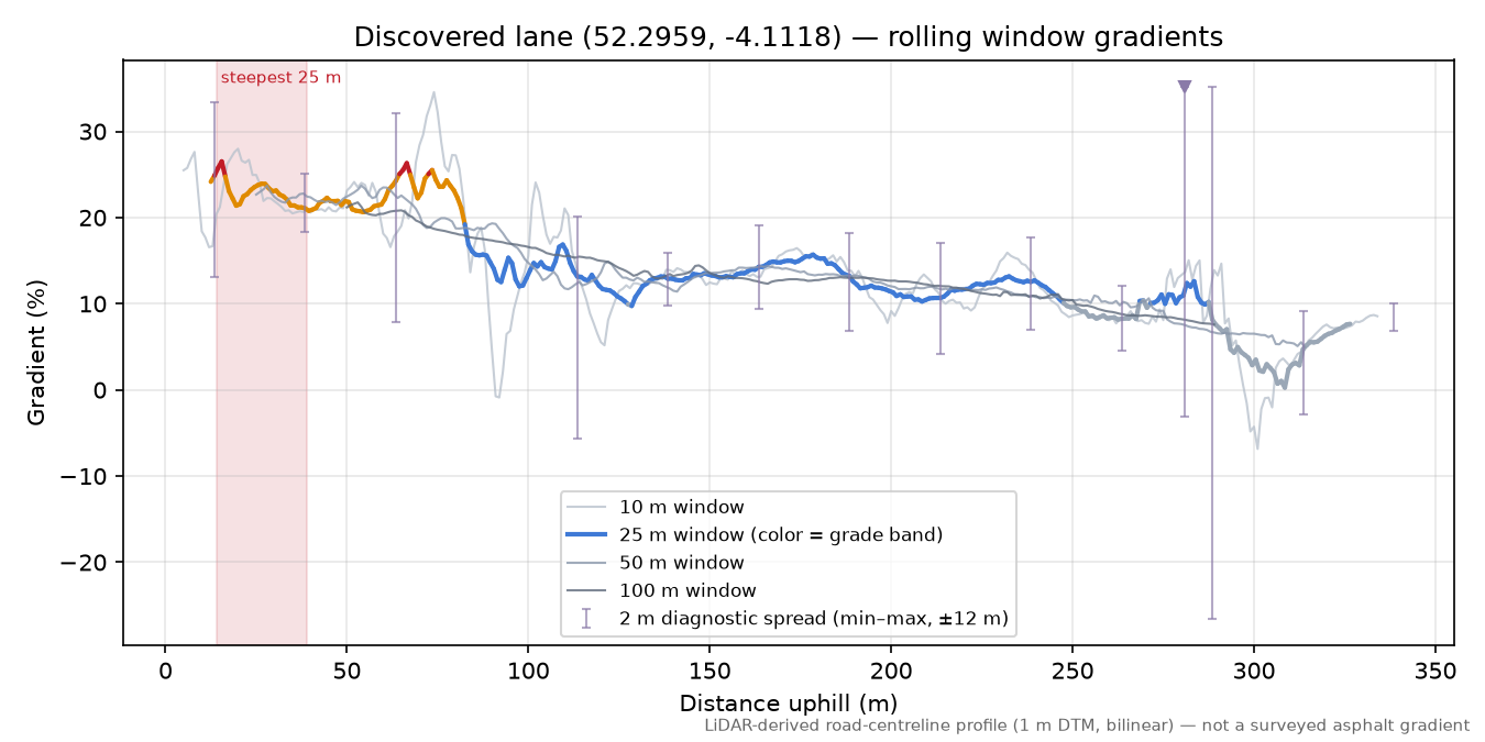 Discovered lane (52.2959, -4.1118) rolling gradient profile