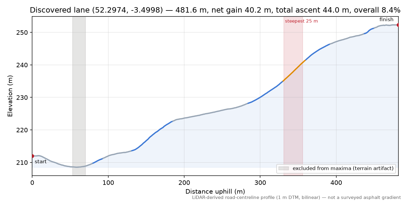 Discovered lane (52.2974, -3.4998) elevation profile