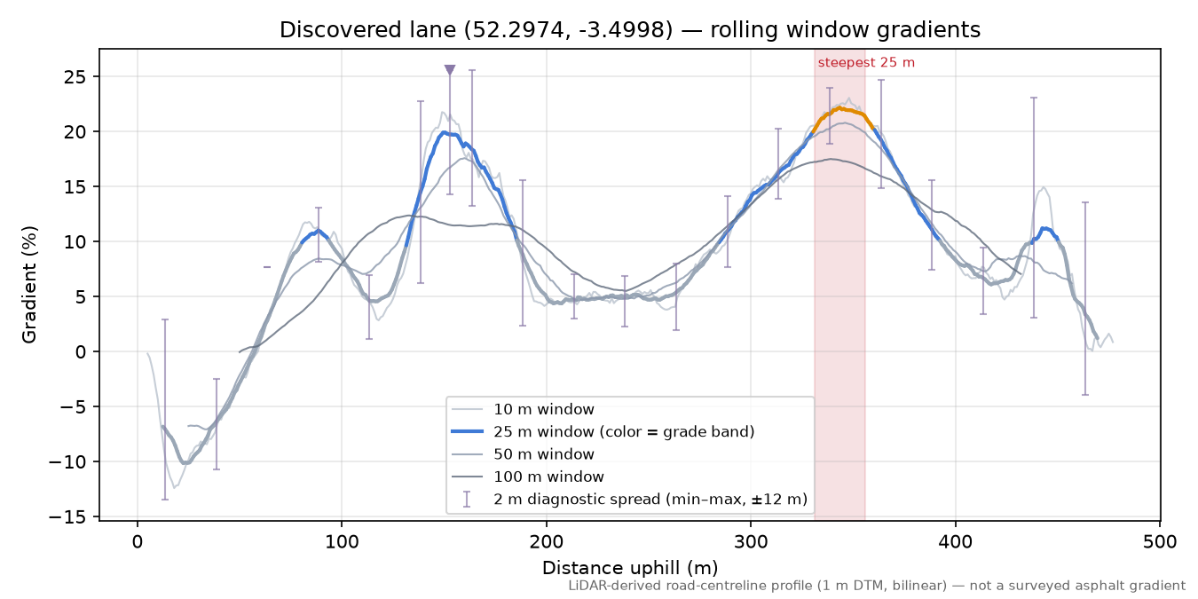Discovered lane (52.2974, -3.4998) rolling gradient profile