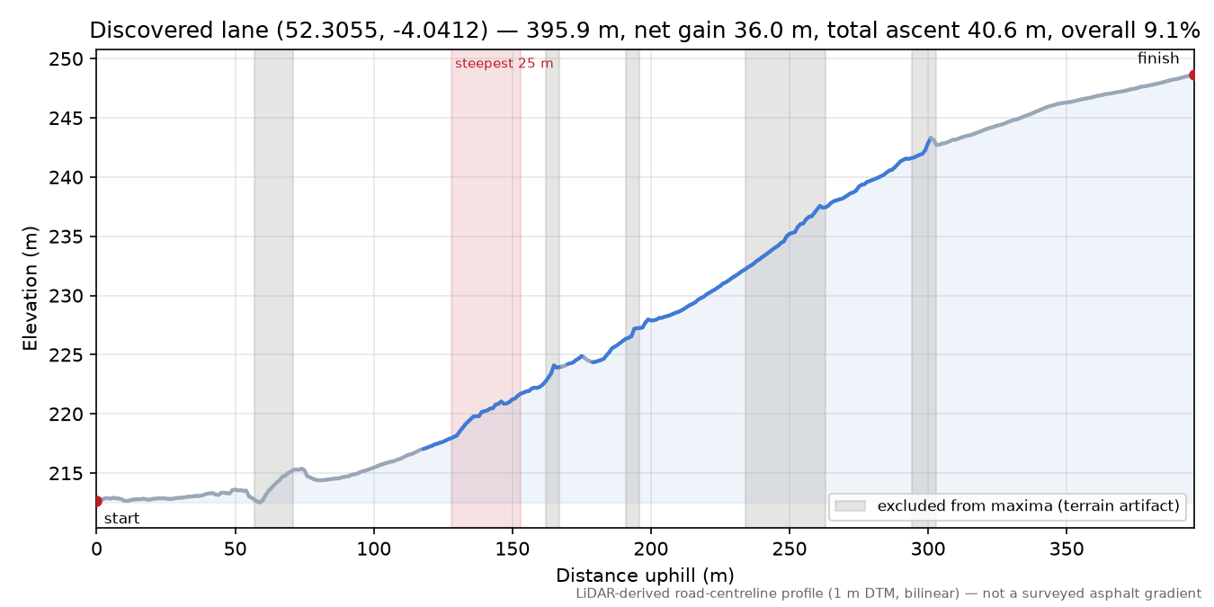 Discovered lane (52.3055, -4.0412) elevation profile