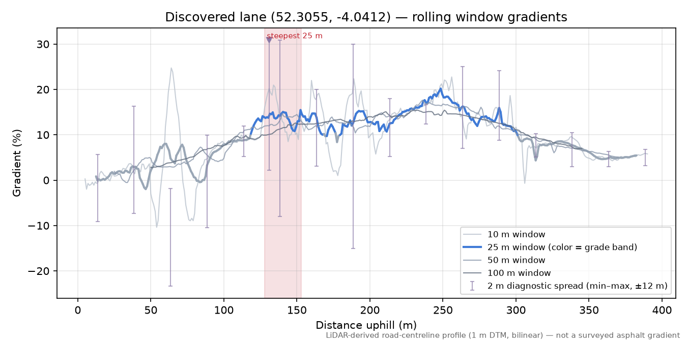 Discovered lane (52.3055, -4.0412) rolling gradient profile