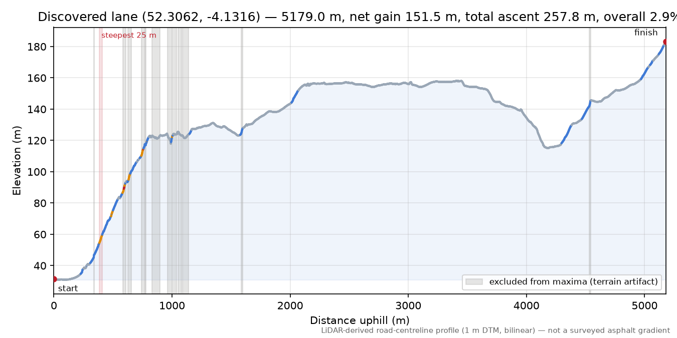 Discovered lane (52.3062, -4.1316) elevation profile