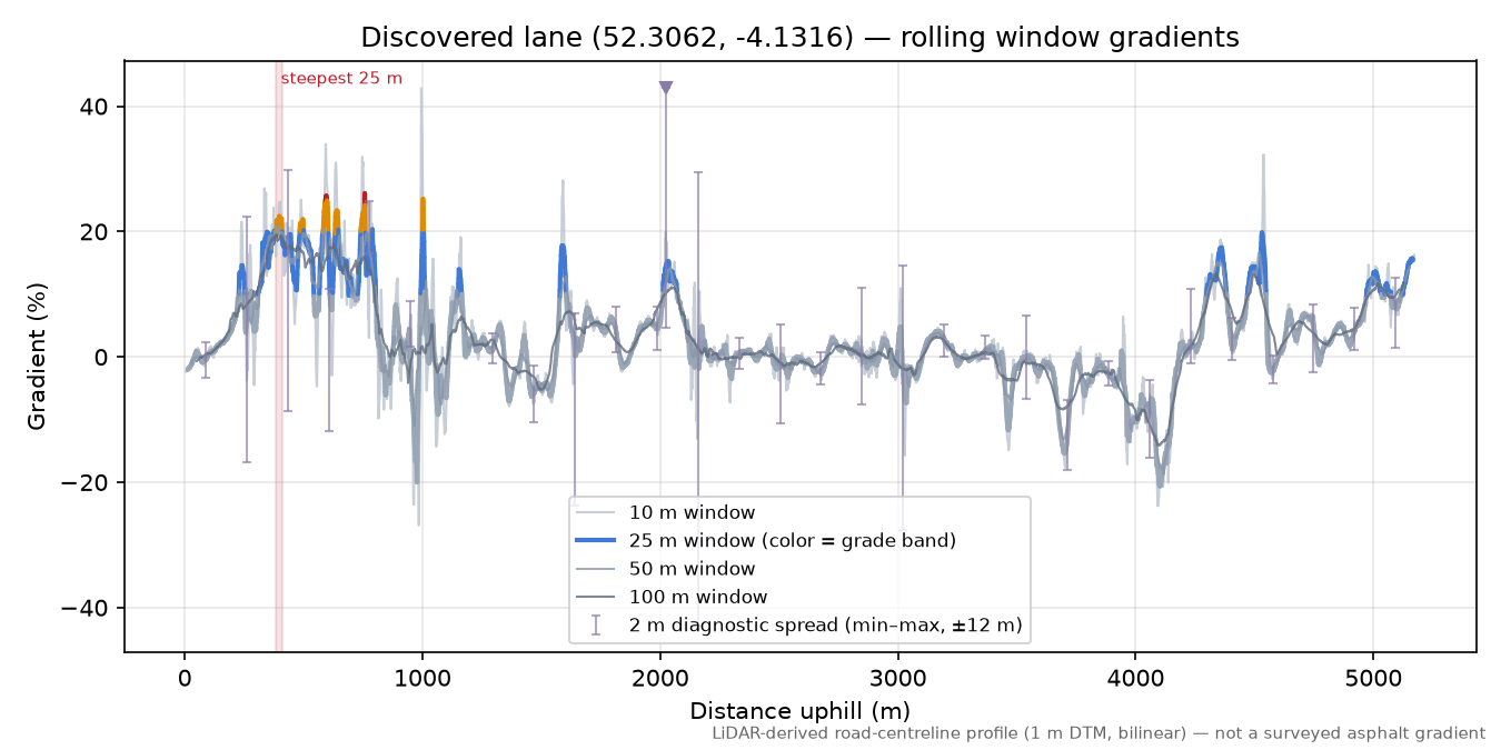 Discovered lane (52.3062, -4.1316) rolling gradient profile