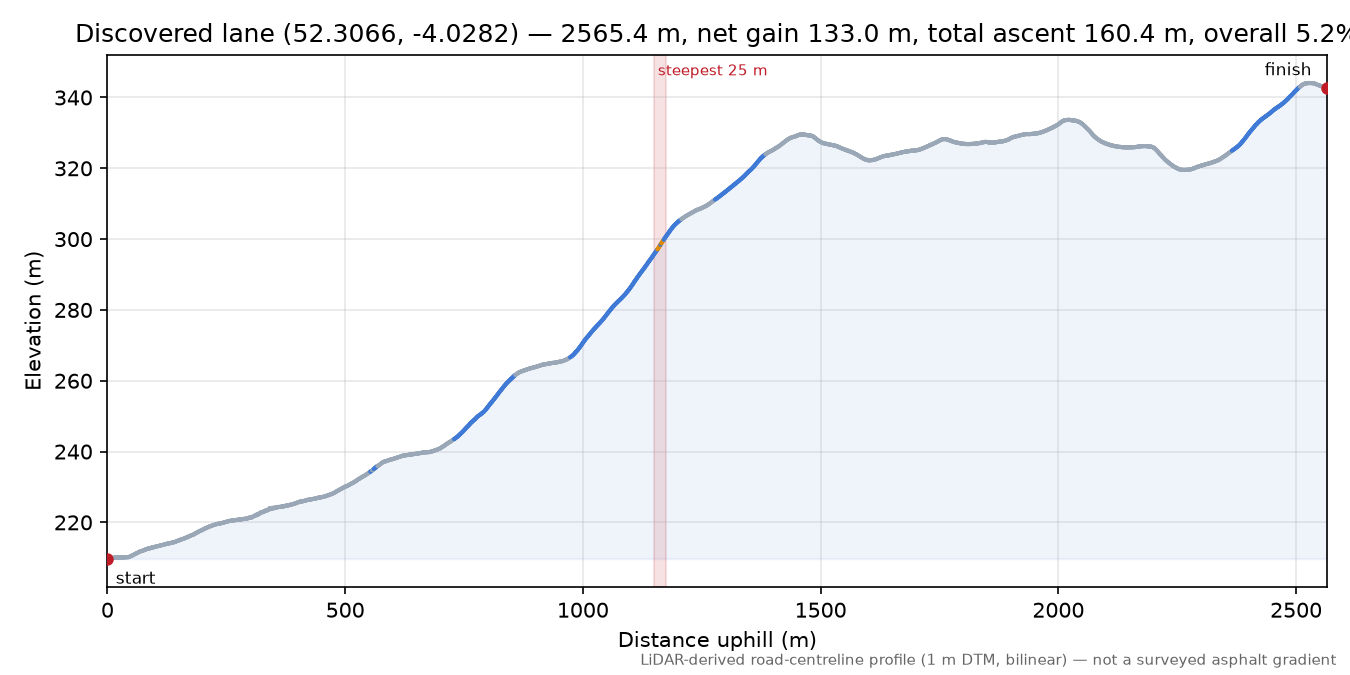 Discovered lane (52.3066, -4.0282) elevation profile