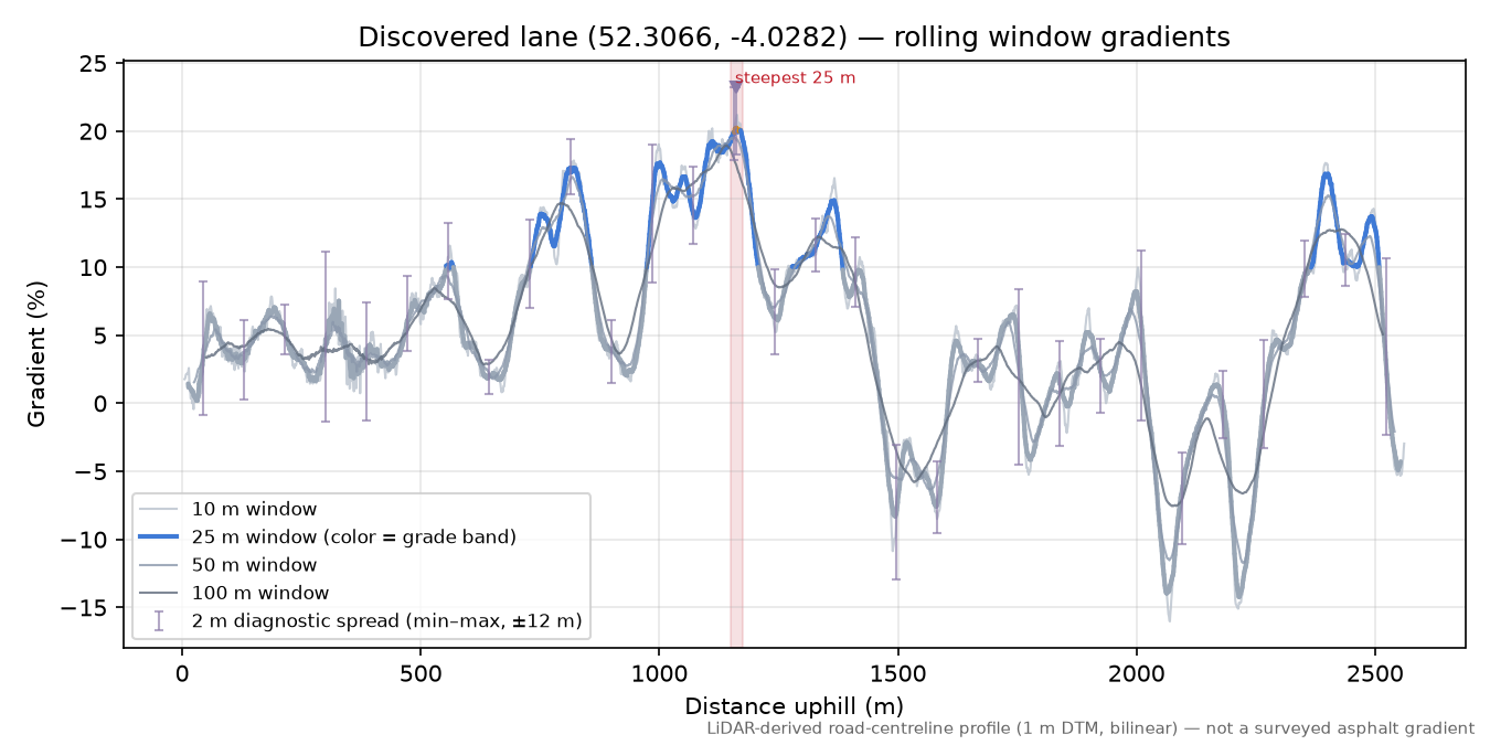 Discovered lane (52.3066, -4.0282) rolling gradient profile