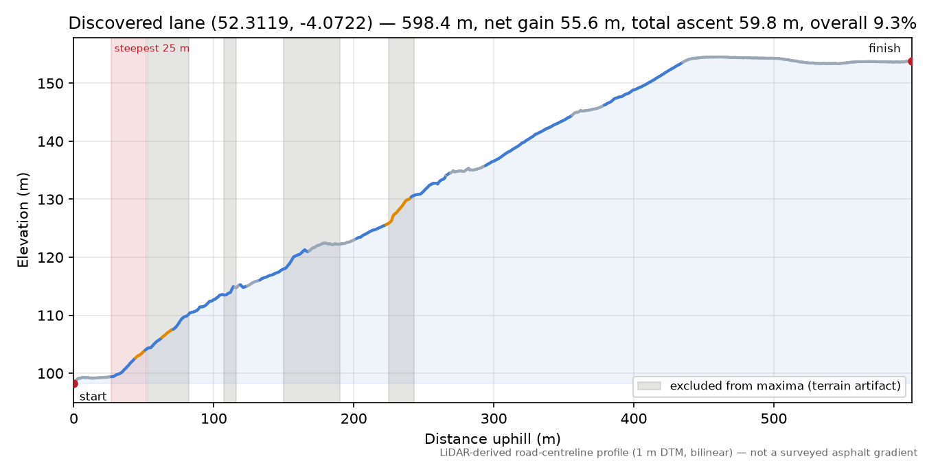 Discovered lane (52.3119, -4.0722) elevation profile