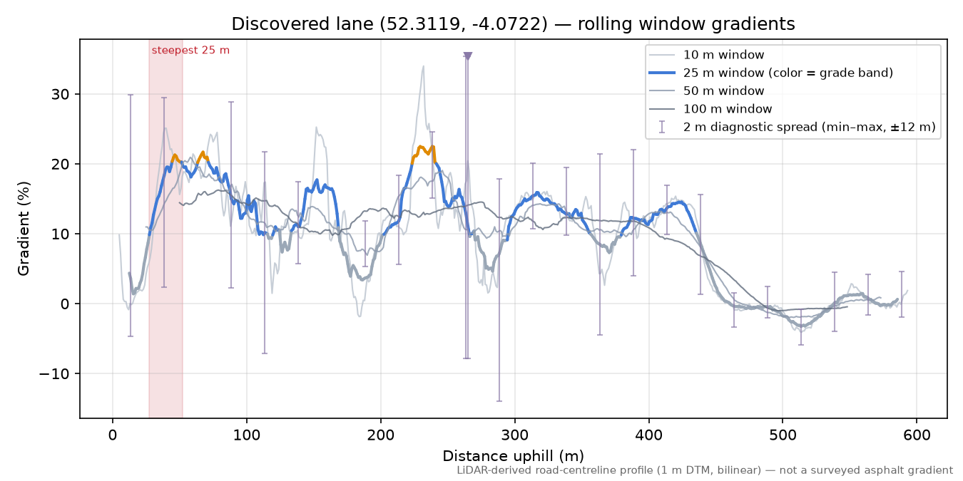 Discovered lane (52.3119, -4.0722) rolling gradient profile