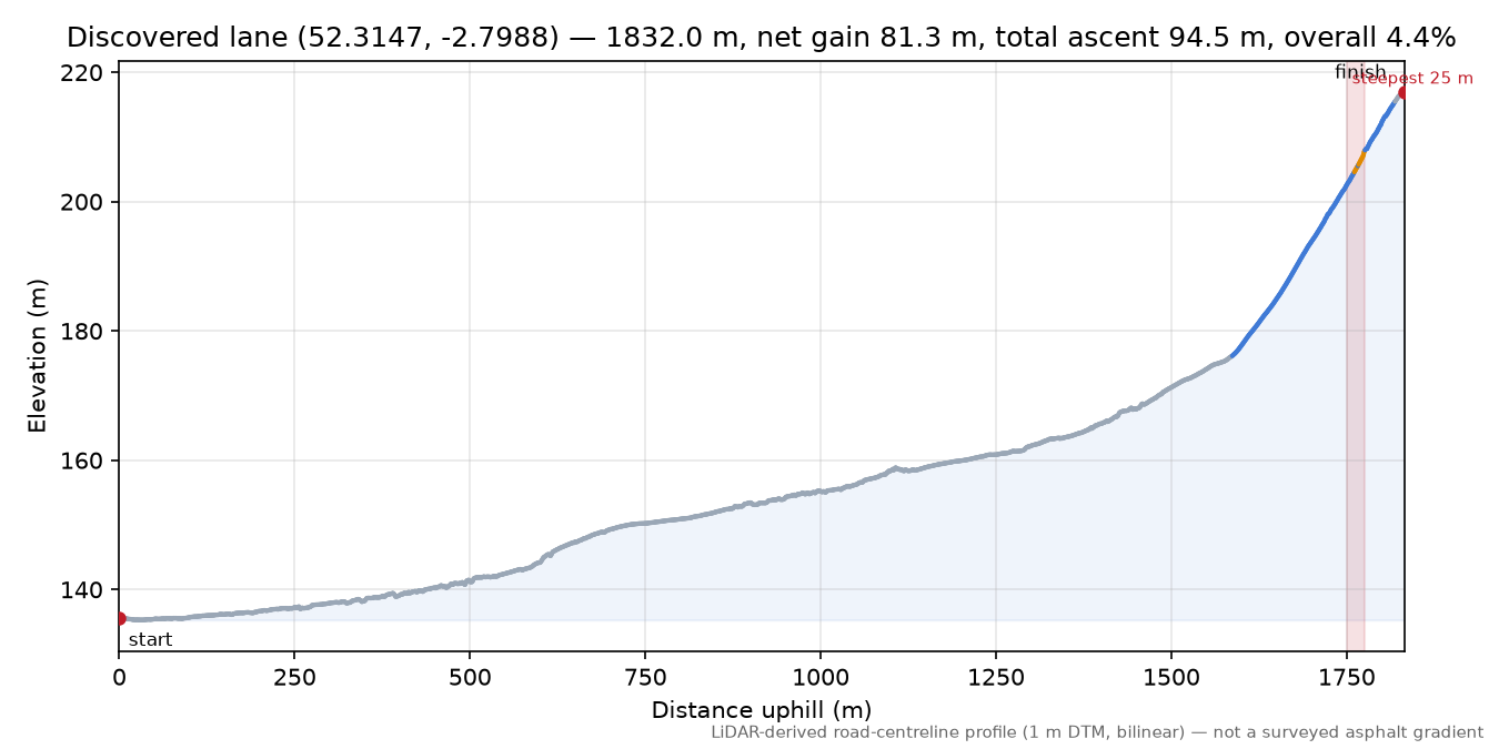 Discovered lane (52.3147, -2.7988) elevation profile