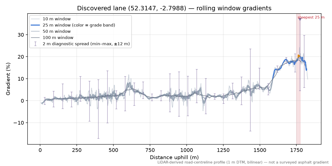 Discovered lane (52.3147, -2.7988) rolling gradient profile