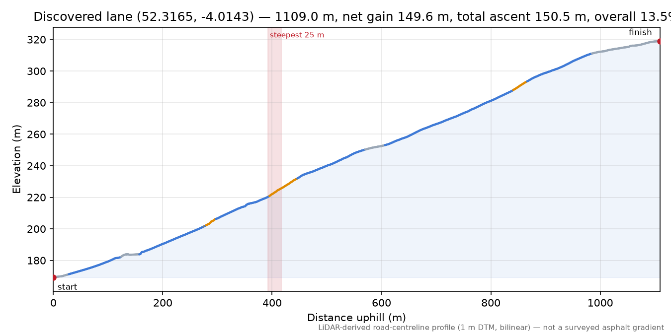 Discovered lane (52.3165, -4.0143) elevation profile