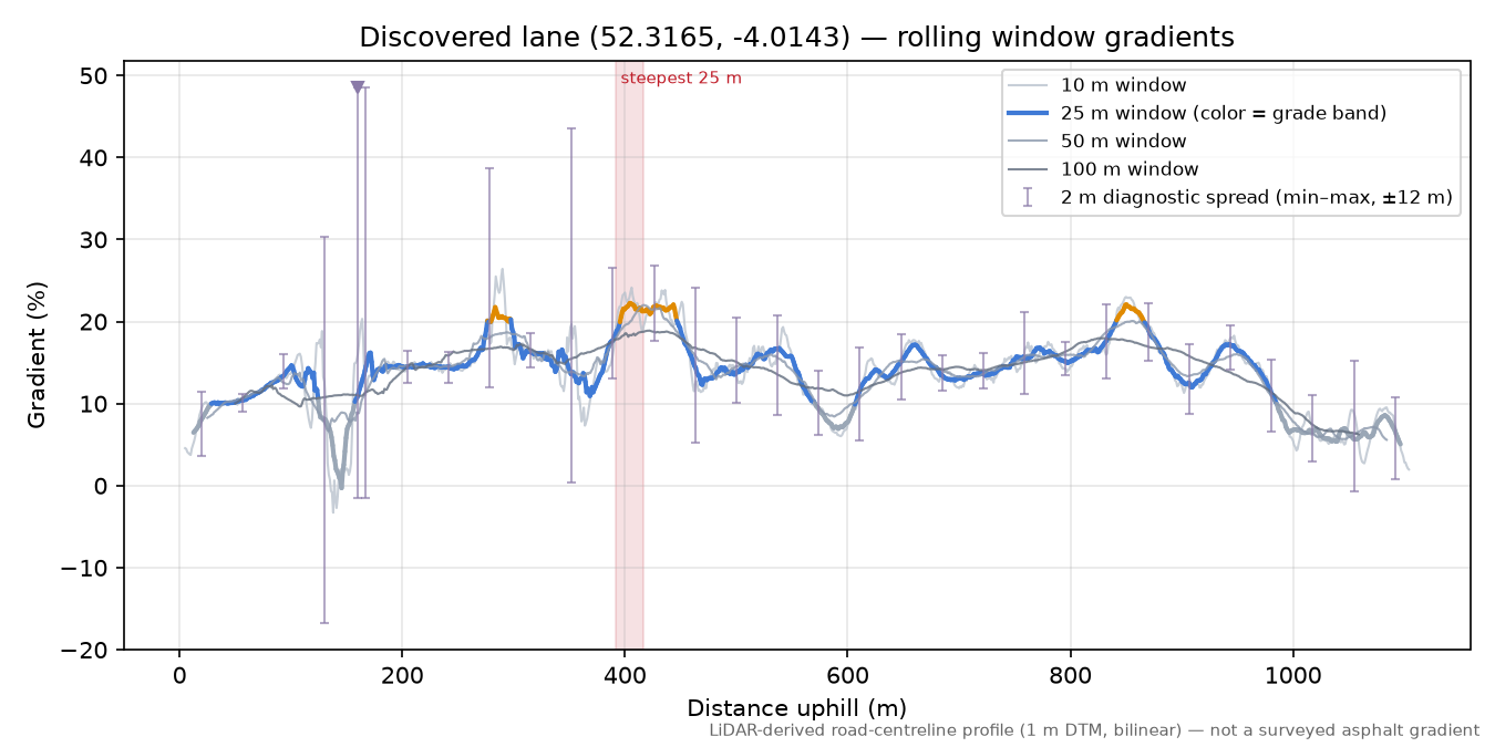 Discovered lane (52.3165, -4.0143) rolling gradient profile