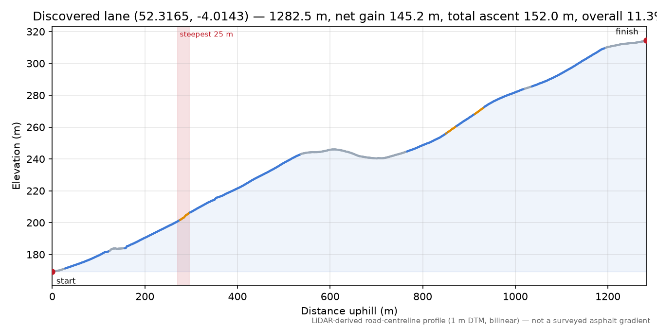 Discovered lane (52.3165, -4.0143) elevation profile