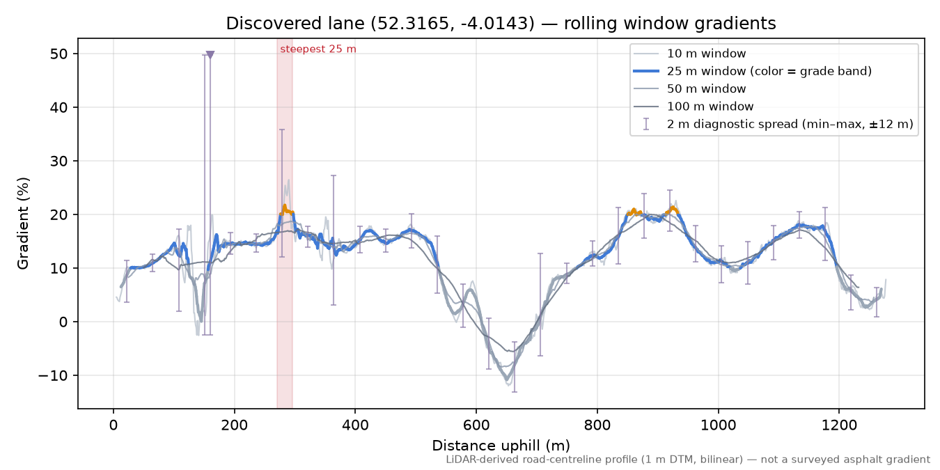 Discovered lane (52.3165, -4.0143) rolling gradient profile