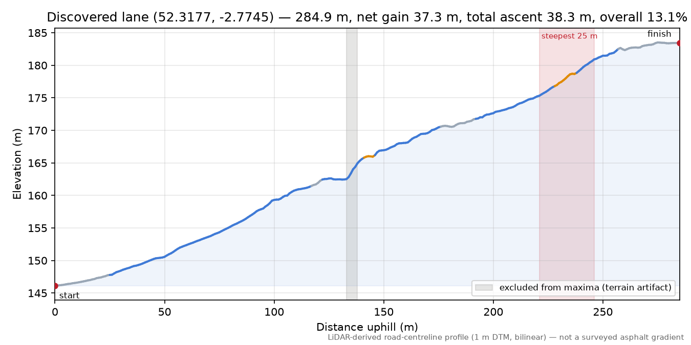 Discovered lane (52.3177, -2.7745) elevation profile