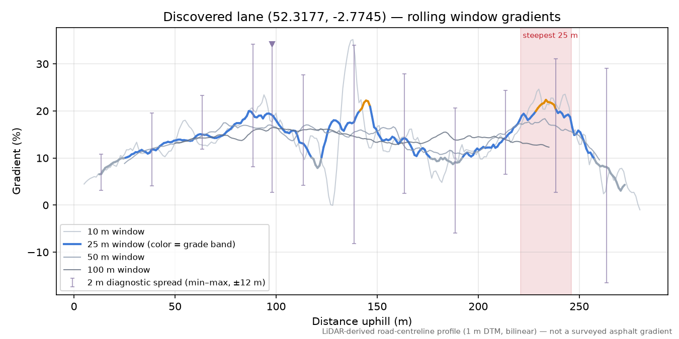 Discovered lane (52.3177, -2.7745) rolling gradient profile