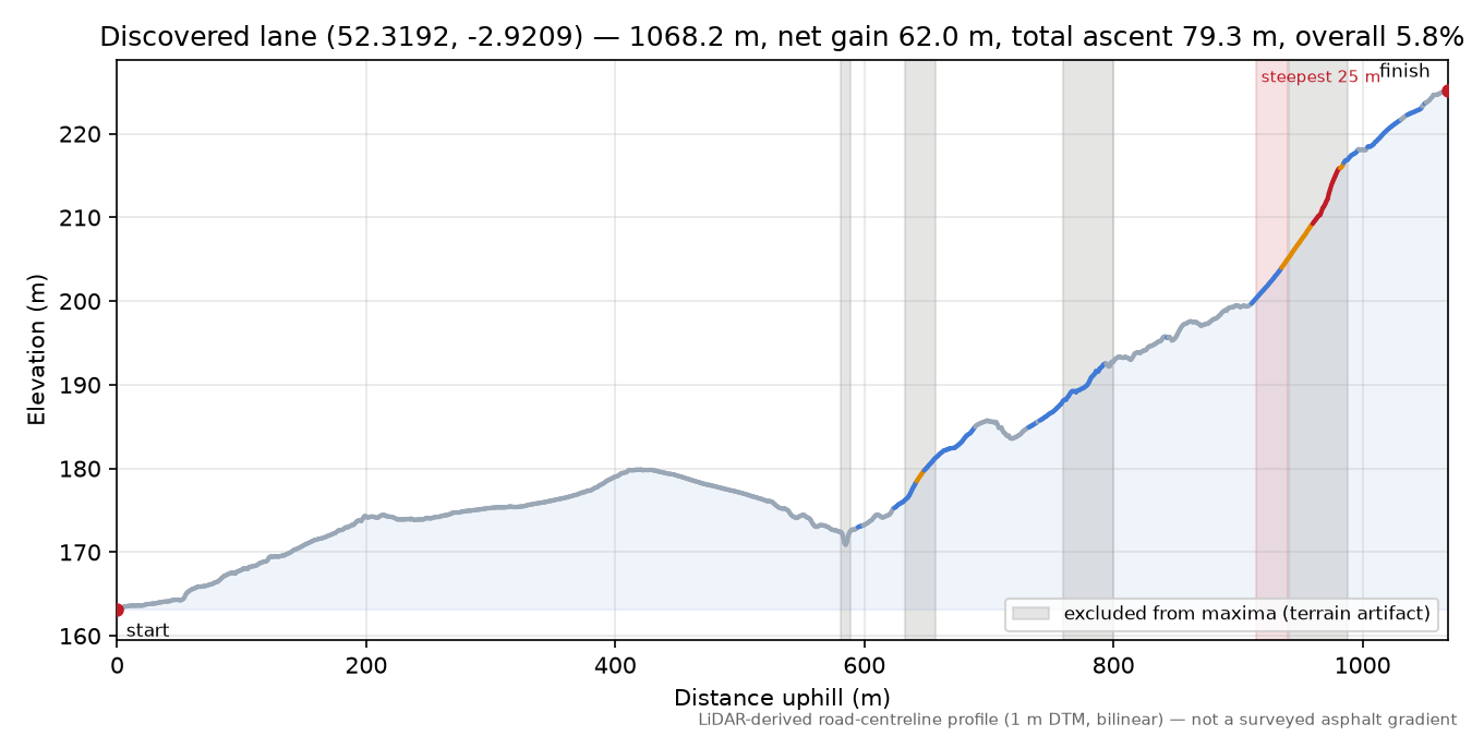 Discovered lane (52.3192, -2.9209) elevation profile