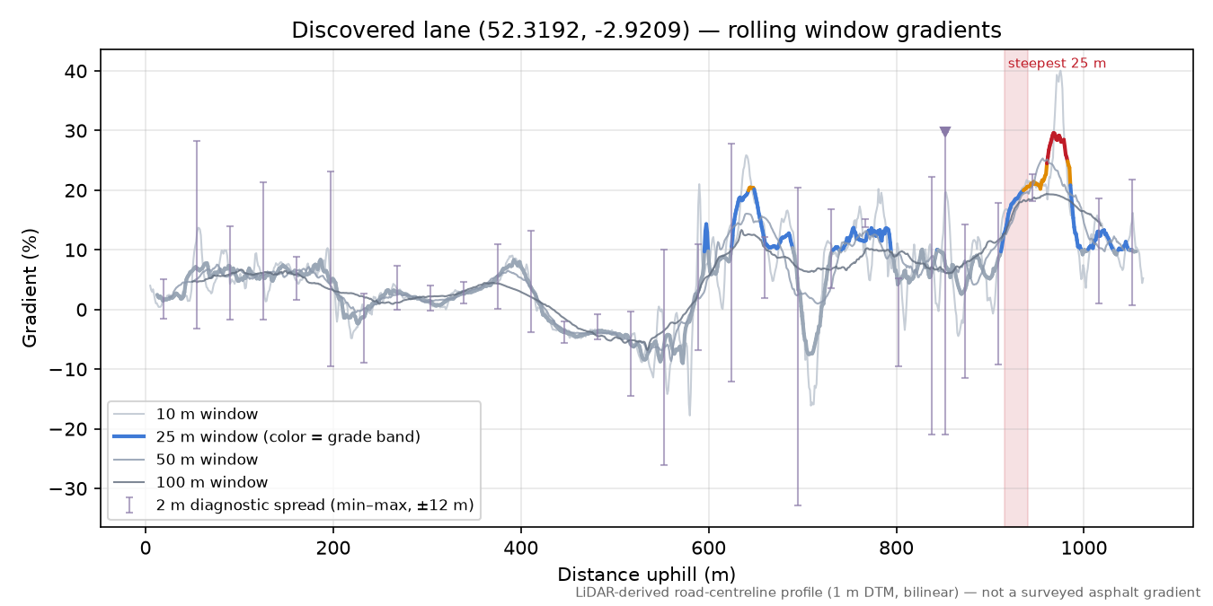 Discovered lane (52.3192, -2.9209) rolling gradient profile