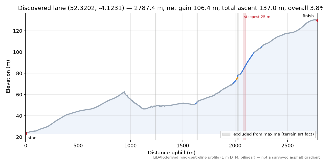 Discovered lane (52.3202, -4.1231) elevation profile