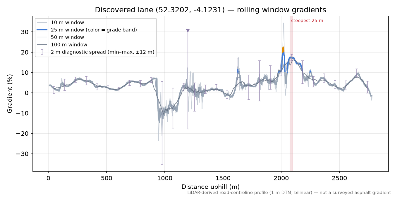 Discovered lane (52.3202, -4.1231) rolling gradient profile