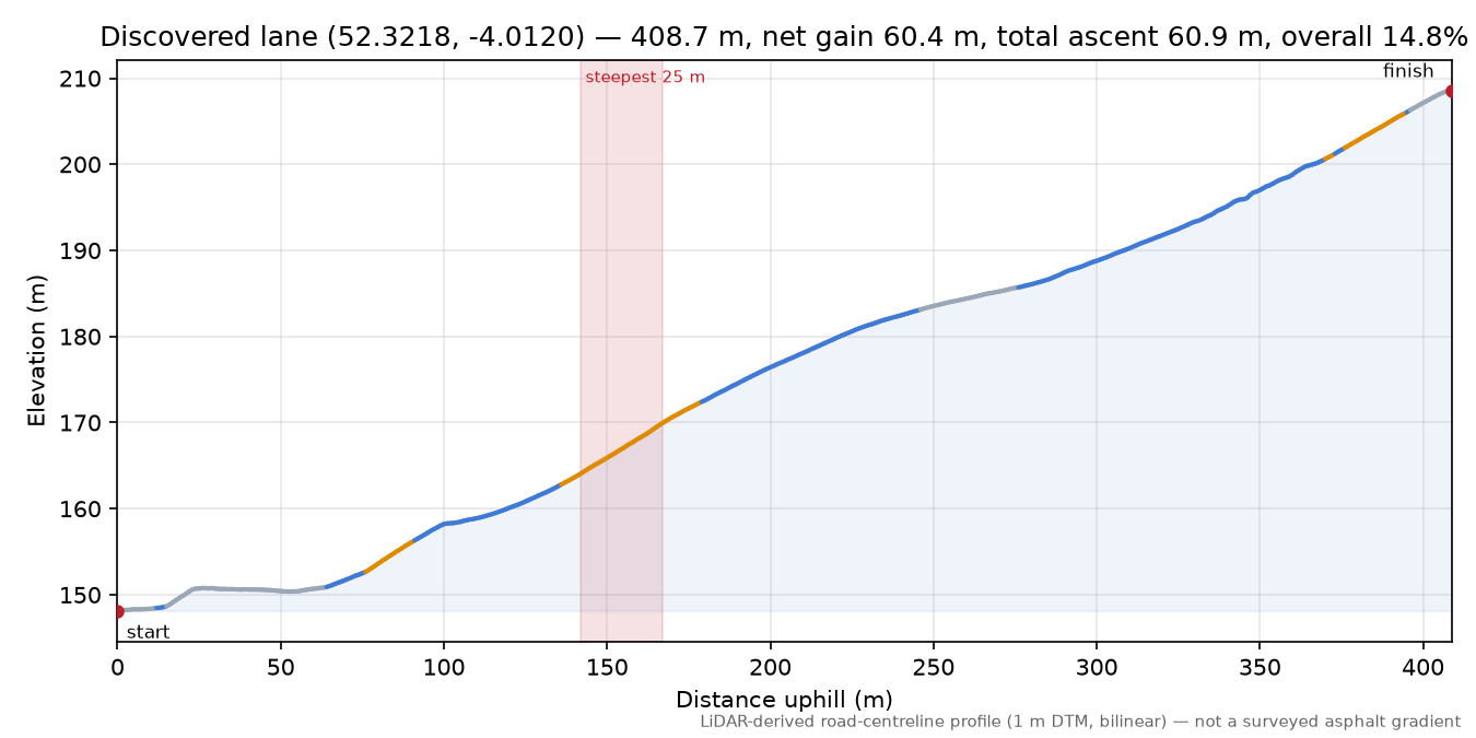 Discovered lane (52.3218, -4.0120) elevation profile