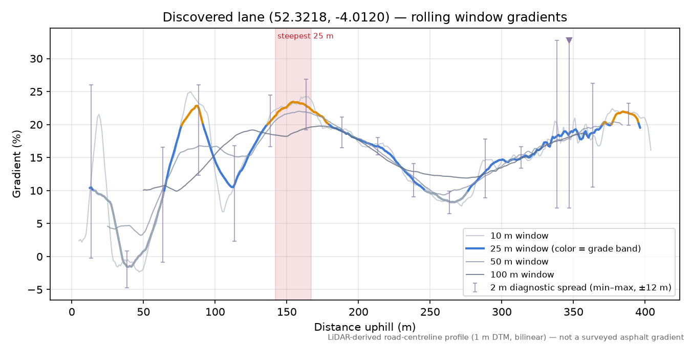 Discovered lane (52.3218, -4.0120) rolling gradient profile