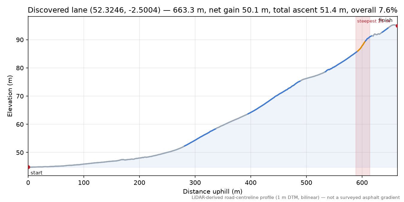 Discovered lane (52.3246, -2.5004) elevation profile