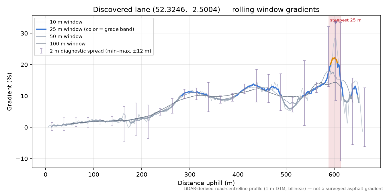 Discovered lane (52.3246, -2.5004) rolling gradient profile