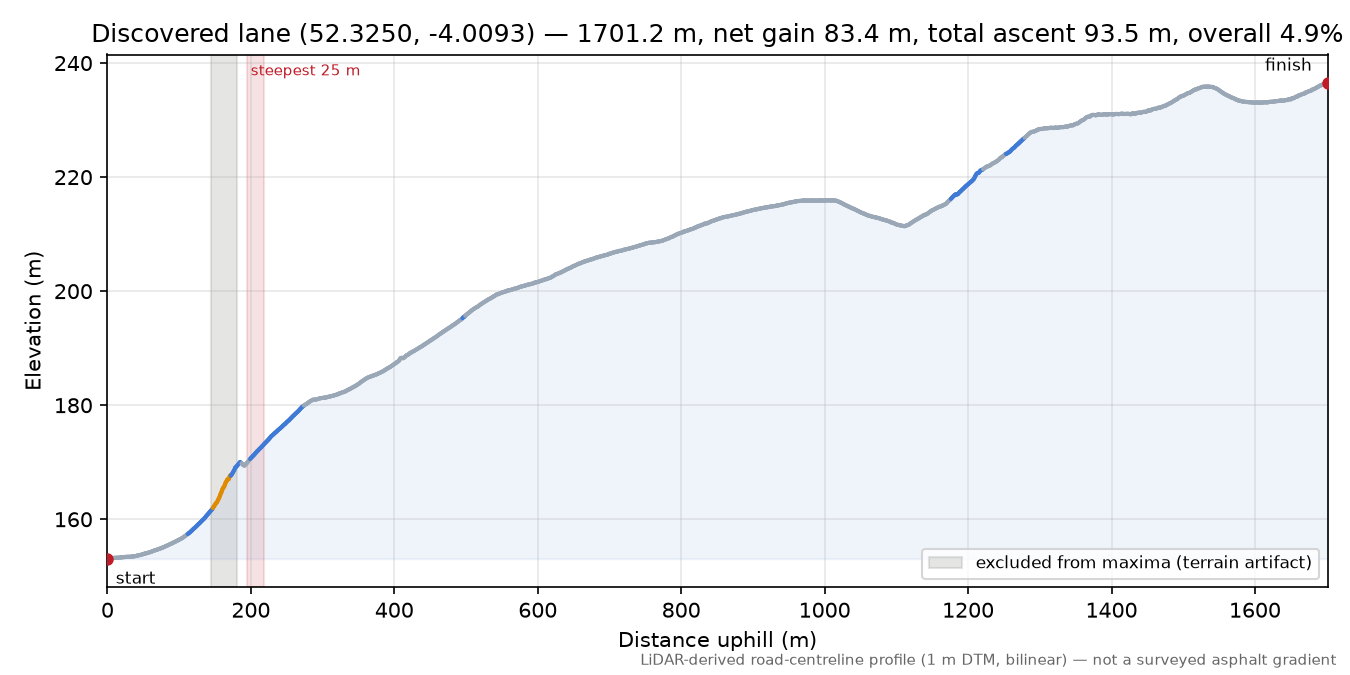 Discovered lane (52.3250, -4.0093) elevation profile