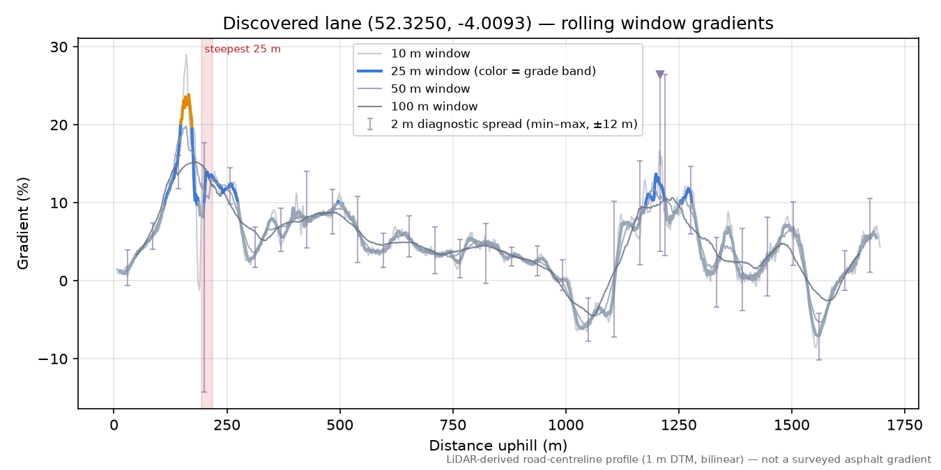 Discovered lane (52.3250, -4.0093) rolling gradient profile