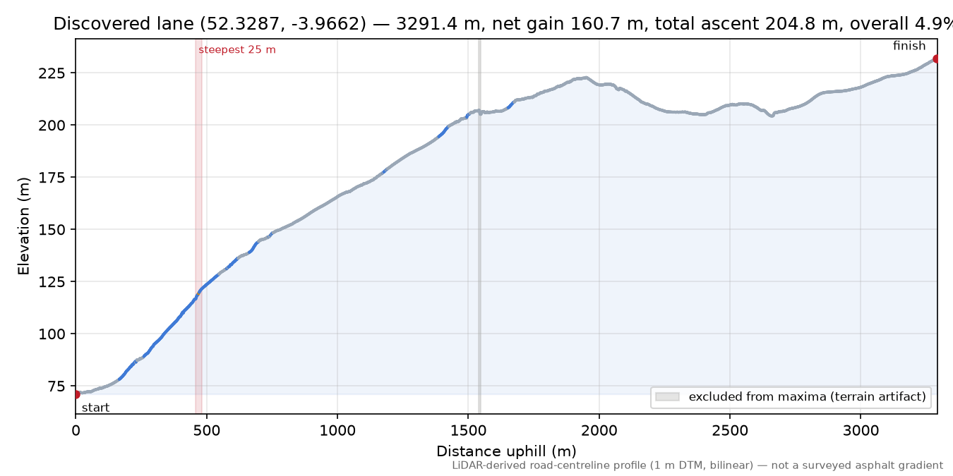 Discovered lane (52.3287, -3.9662) elevation profile
