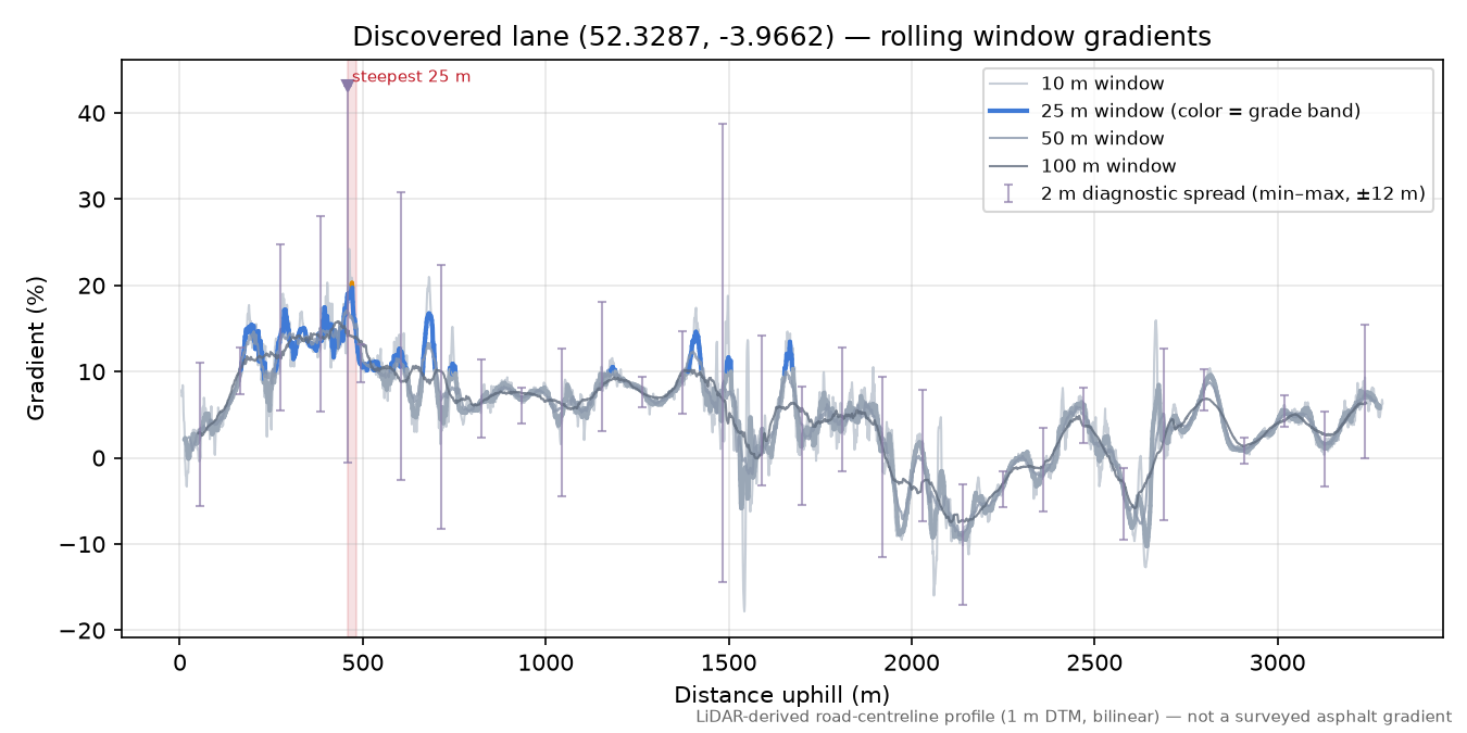 Discovered lane (52.3287, -3.9662) rolling gradient profile