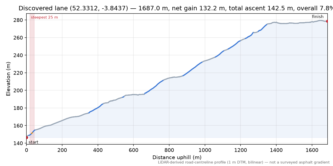 Discovered lane (52.3312, -3.8437) elevation profile