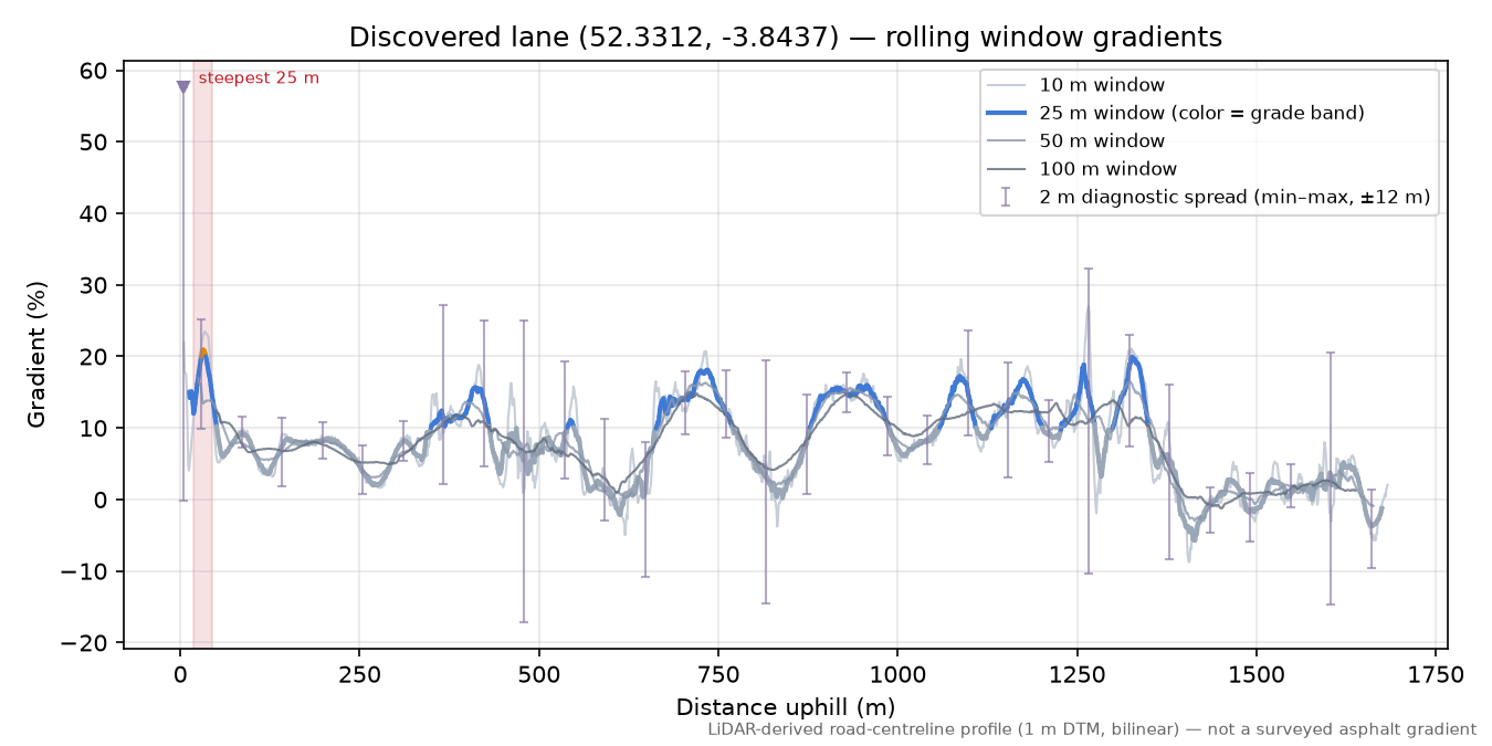 Discovered lane (52.3312, -3.8437) rolling gradient profile