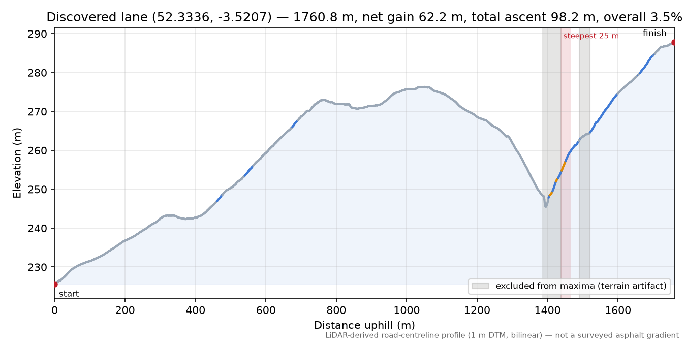 Discovered lane (52.3336, -3.5207) elevation profile