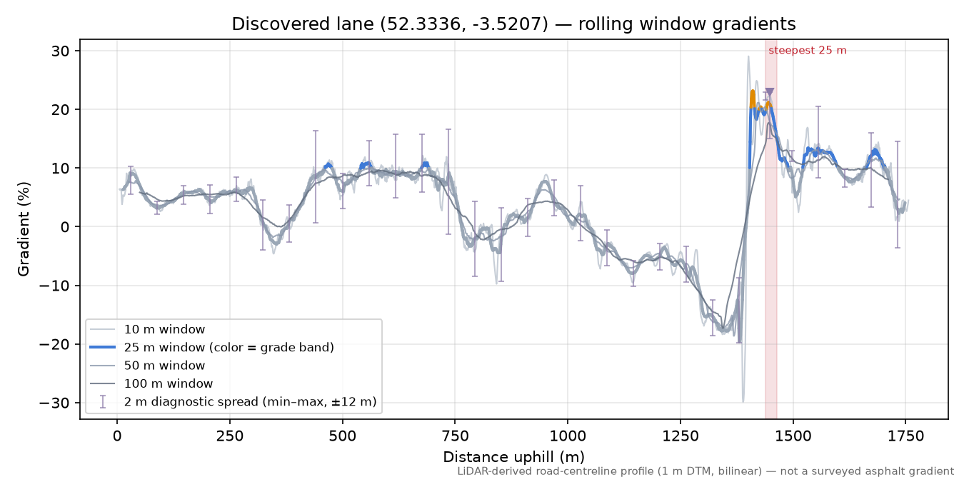 Discovered lane (52.3336, -3.5207) rolling gradient profile