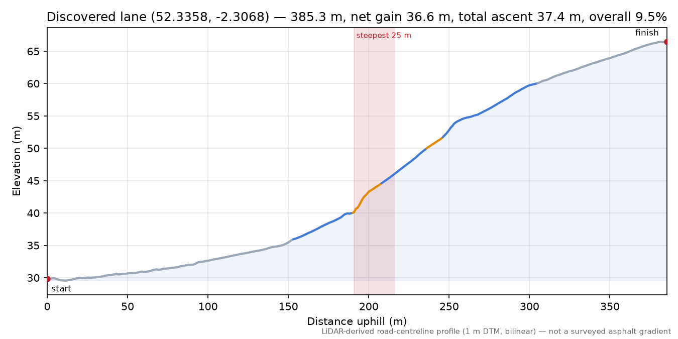 Discovered lane (52.3358, -2.3068) elevation profile