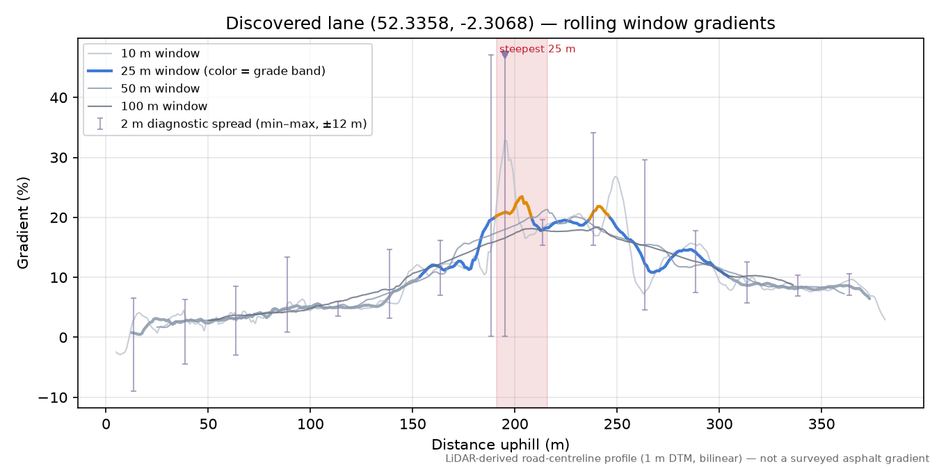 Discovered lane (52.3358, -2.3068) rolling gradient profile