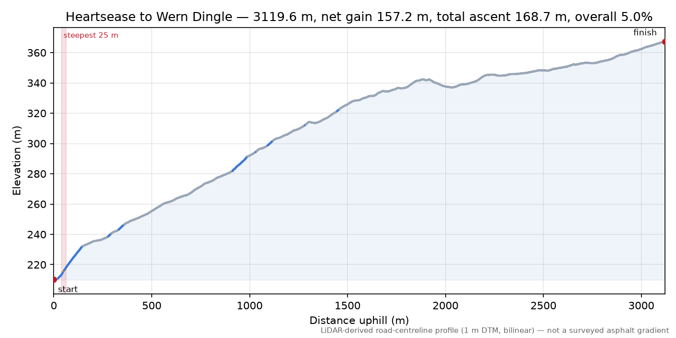 Heartsease to Wern Dingle elevation profile