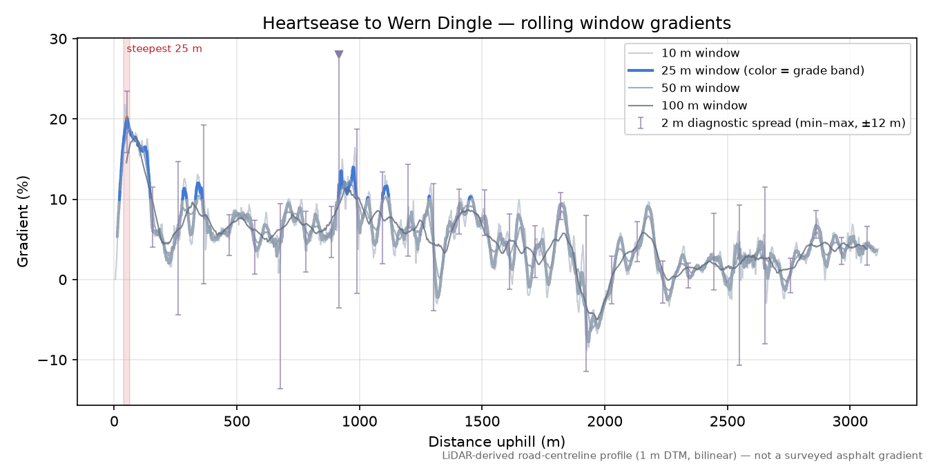 Heartsease to Wern Dingle rolling gradient profile